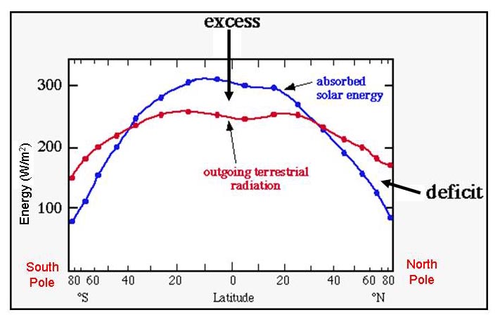 Prichádzajúce krátkovlnné žiarenie prevyšuje odchádzajúce žiarenie na rovníku, zatiaľ čo na poloch je to opačne.