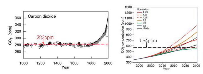 Hodnoty atmosférického CO<sub>2</sub> majú ostrý vzostup v posledných 200 rokoch a predpovede