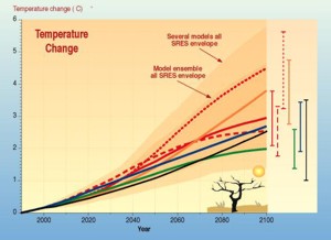 Je veľmi široký rozptyl v predpovedaných teplotách pre 21. storočie. Zdroj: IPCC Third Assessment Report