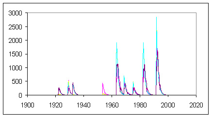 Koncentrácie vulkanického aerosólu v stratosfére v rokoch 1920-2000 podľa Ammann a spol.